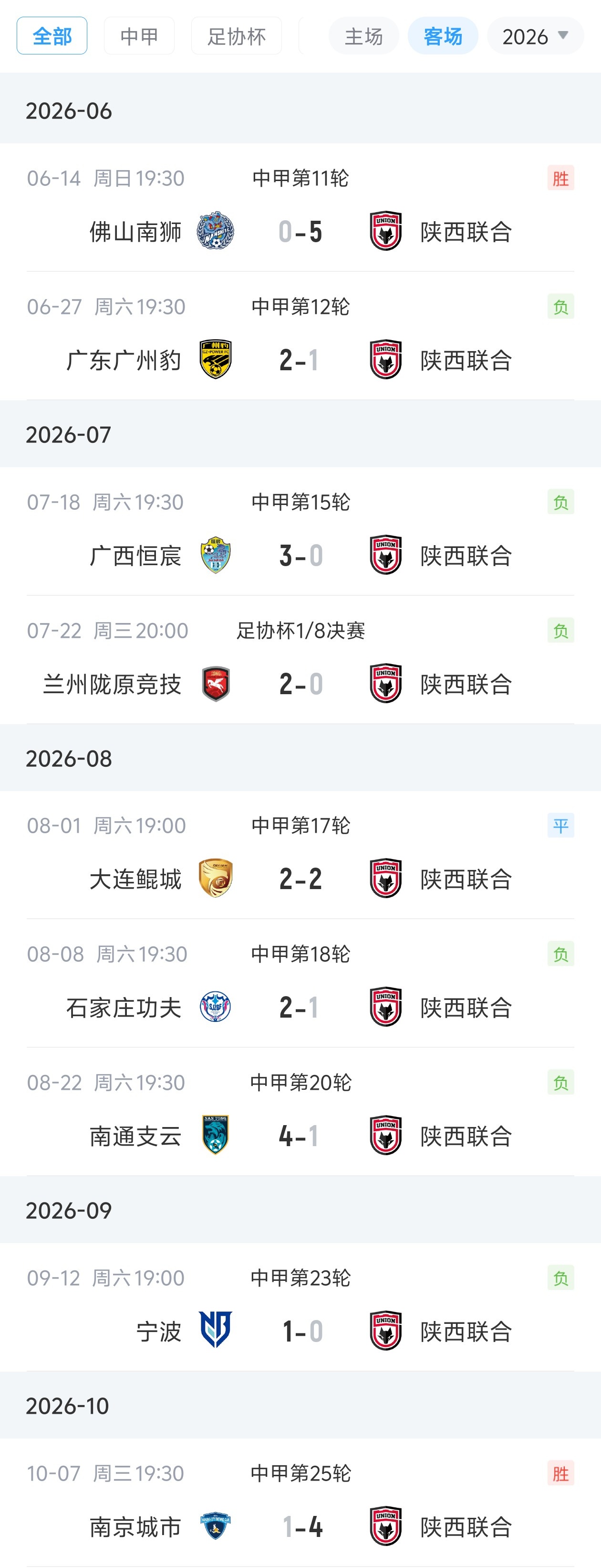 来之不易！陕西联合终结客场连续7场不胜，距离中甲前四5分