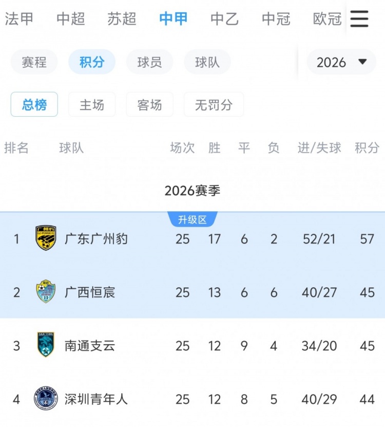 下轮若广东广州豹主场取胜，将提前4轮锁定2026中甲冠军+冲超