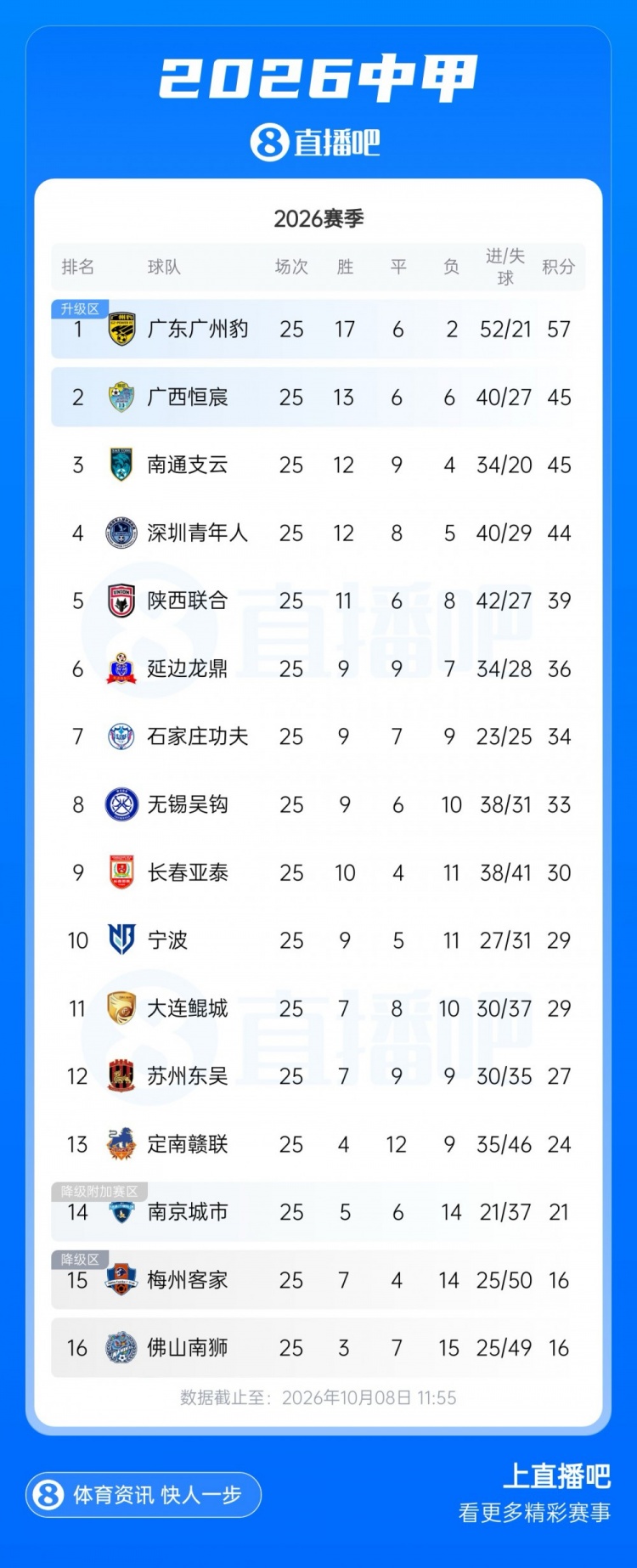 中甲积分榜：广州豹下轮赢球即夺冠冲超，二三四名仅差1分