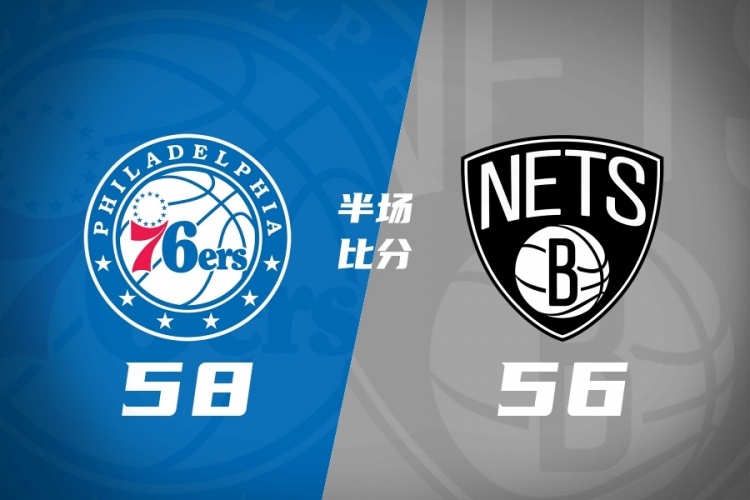 76人半场58-56篮网 詹姆斯首秀10分5助 马克西14分 恩比德7失误