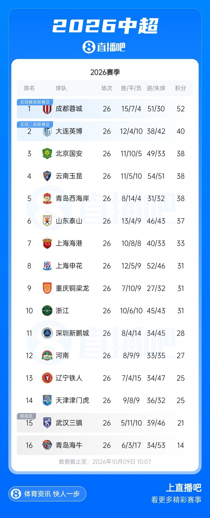 生死战！海牛9连败+落后安全区11分，今晚不胜国安将提前3轮降级