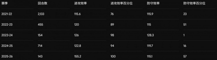 76人内线告急！全能的詹姆斯可打小球中锋 但纳斯敢用吗？