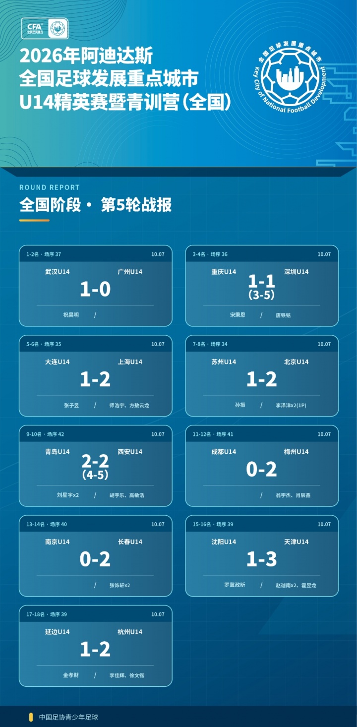 2026全国足球发展重点城市 U14精英赛暨青训营（全国）圆满结束