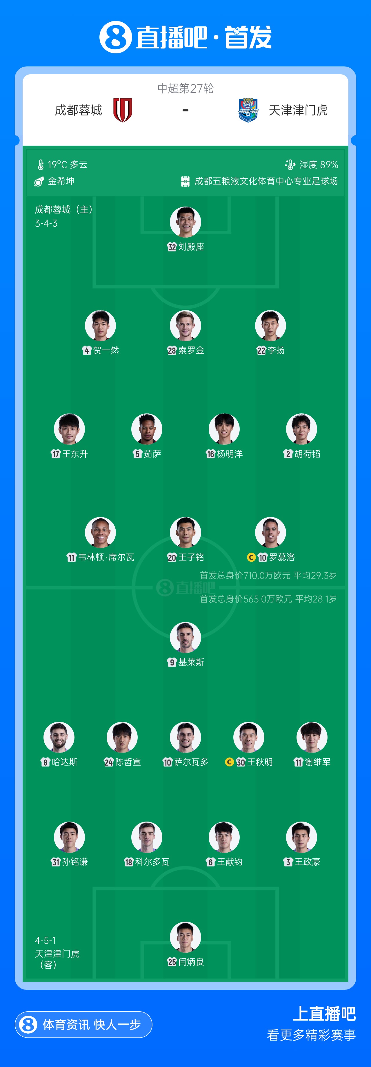 不败即夺冠！蓉城vs津门虎首发：4外援PK！王子铭、基莱斯出战