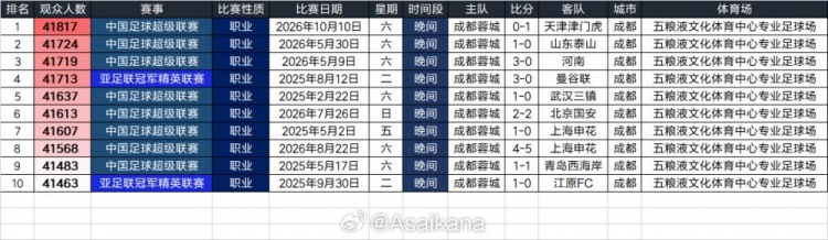 蓉城vs津门虎现场观众41817人，刷新凤凰山专业足球场人数纪录