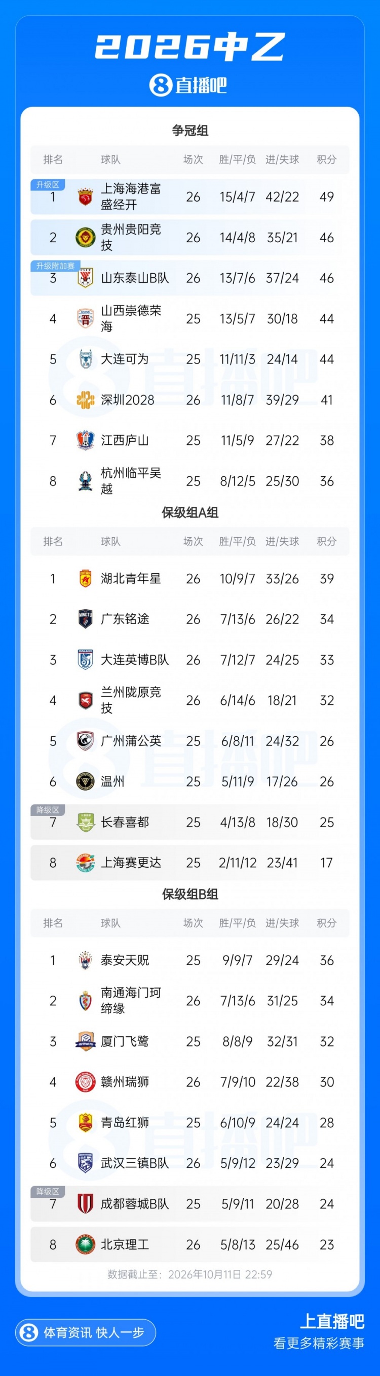 中乙综述：贵阳竞技1-1泰山B队各取1分 海港B队领先优势扩大到3分
