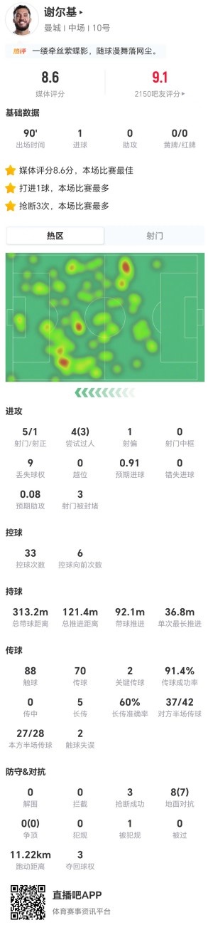 谢尔基本场5射1正进1球 8对抗7成功+2关键传球+3抢断 获评8.6分