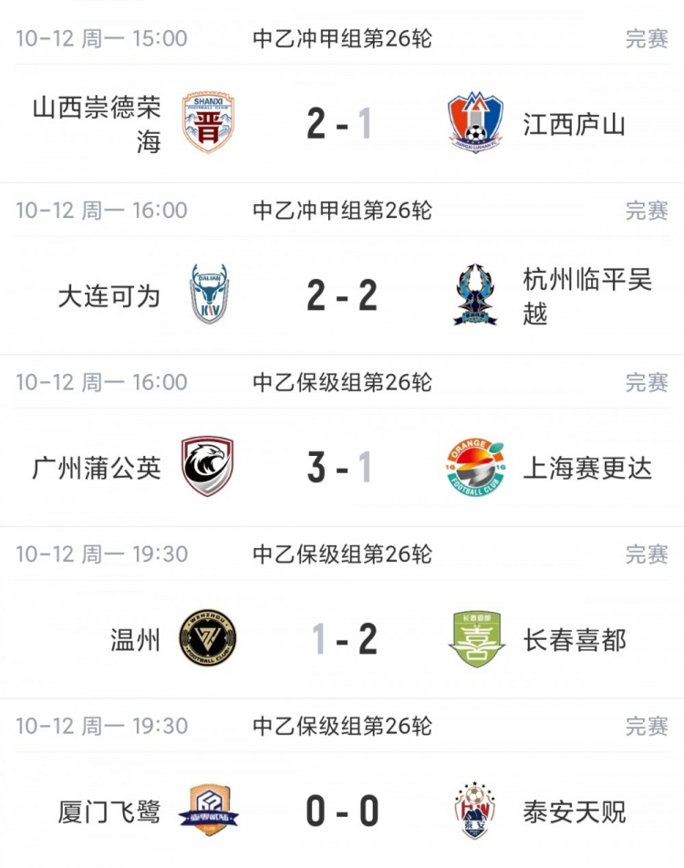 中乙综述：海港B队2分领跑前五仅差4分，喜都绝杀温州逃离降级区