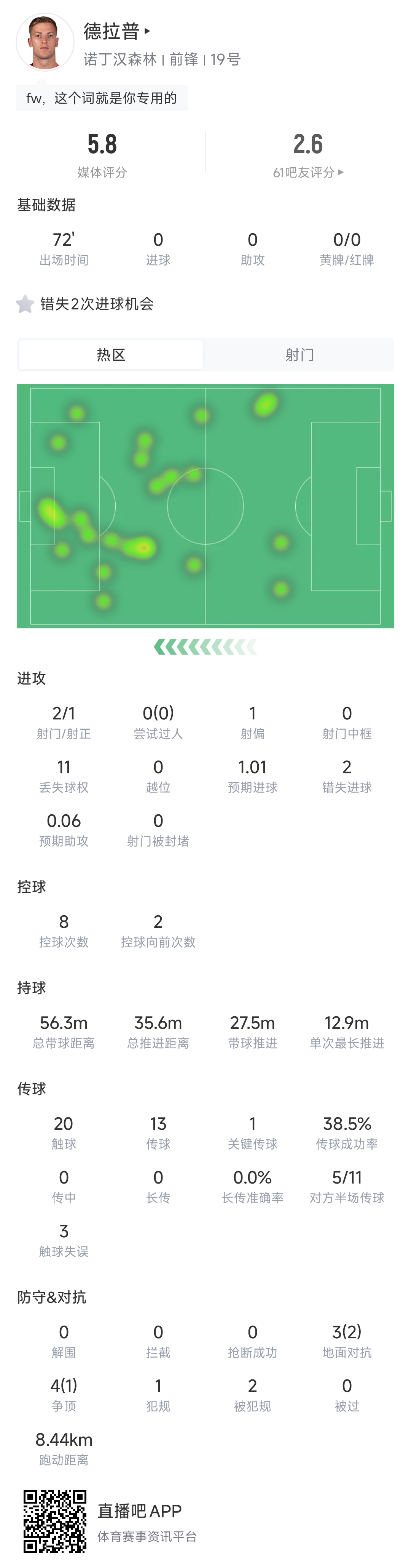 切尔西卖了5250万！德拉普离门1米半空门不进，在蓝军1年47场3球
