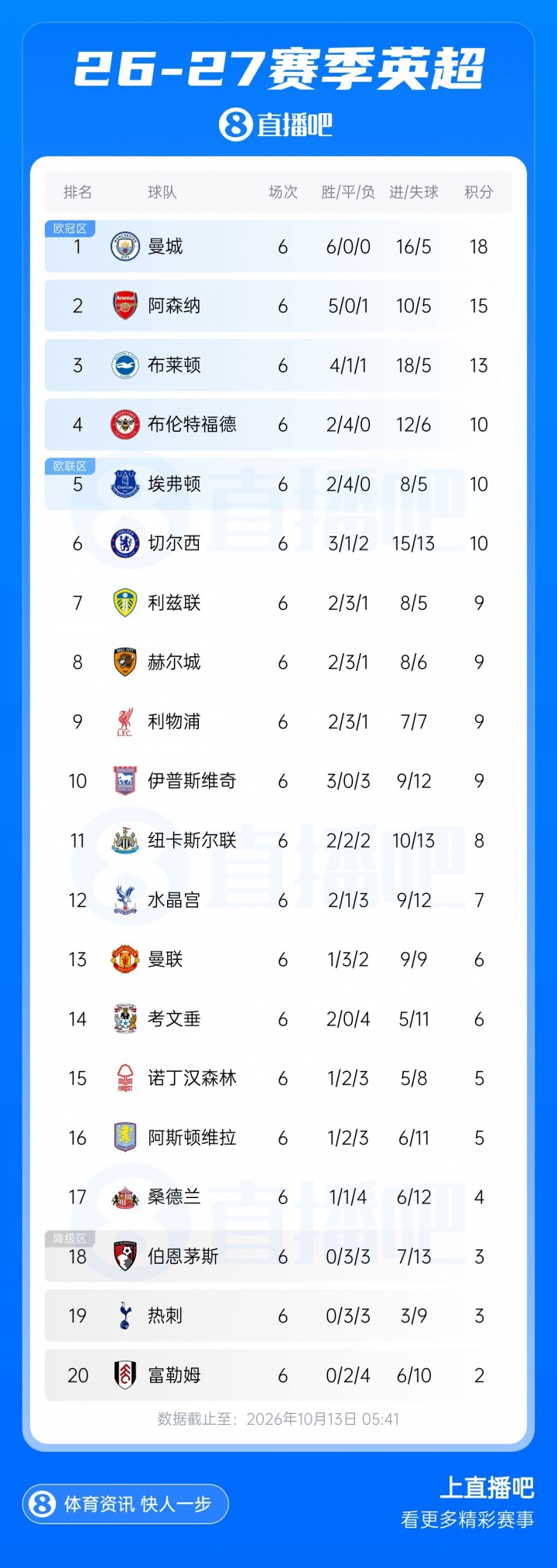 英超积分榜：曼城3分领跑枪手第2 曼联第13 考文垂第14脱离降级区