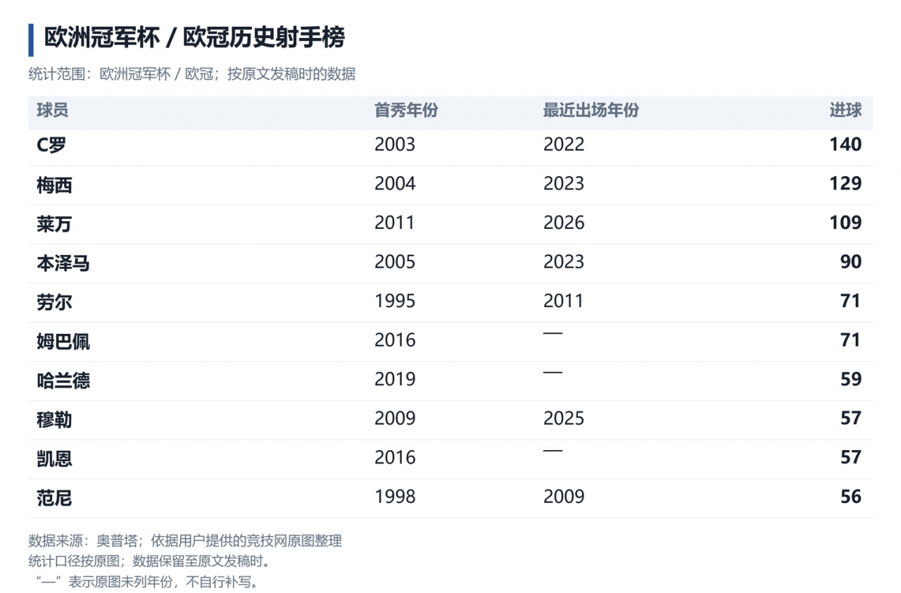 C罗欧冠140球纪录！TA数据分析：哈兰德34岁、姆巴佩36岁时打破？