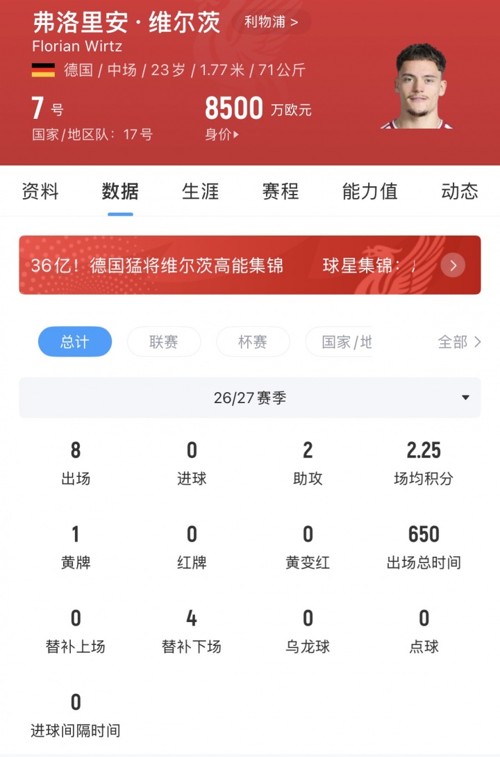 助攻缓口气！维尔茨本季8场仍未进球，身价从1.4亿降至8500万欧