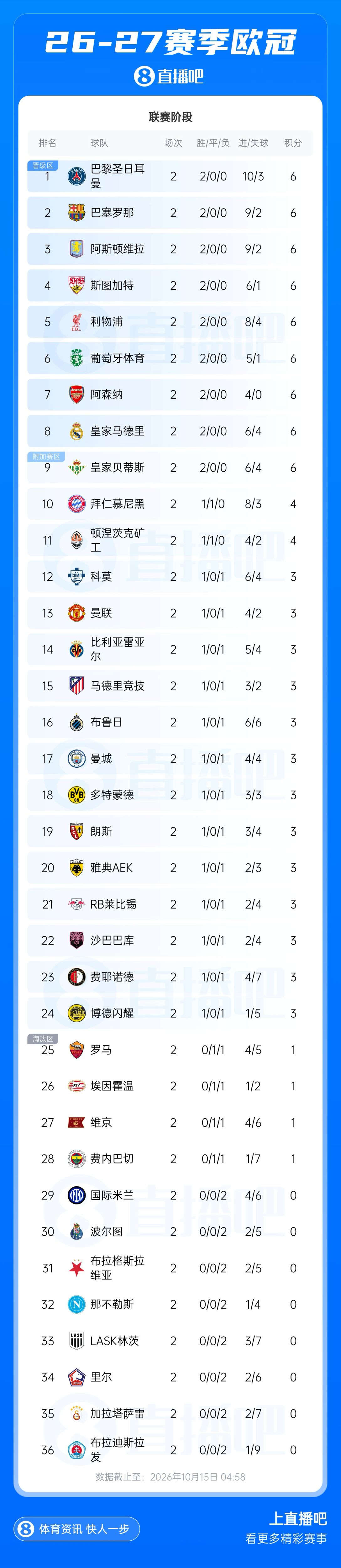欧冠夺冠概率：阿森纳居首 拜仁曼城2-3 巴萨巴黎皇马4-6 曼联第9