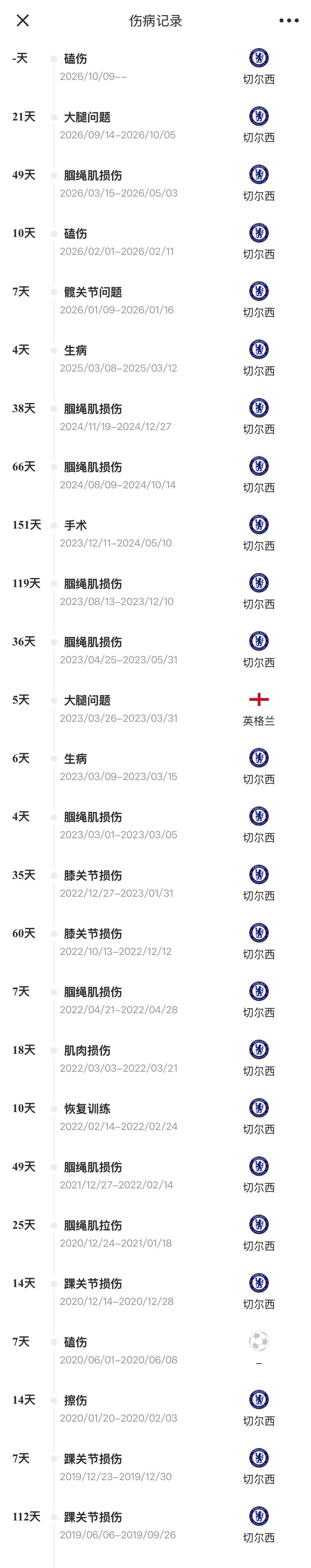 专业伤号！里斯·詹姆斯9月伤缺10月刚好转又手术，今年提前报销