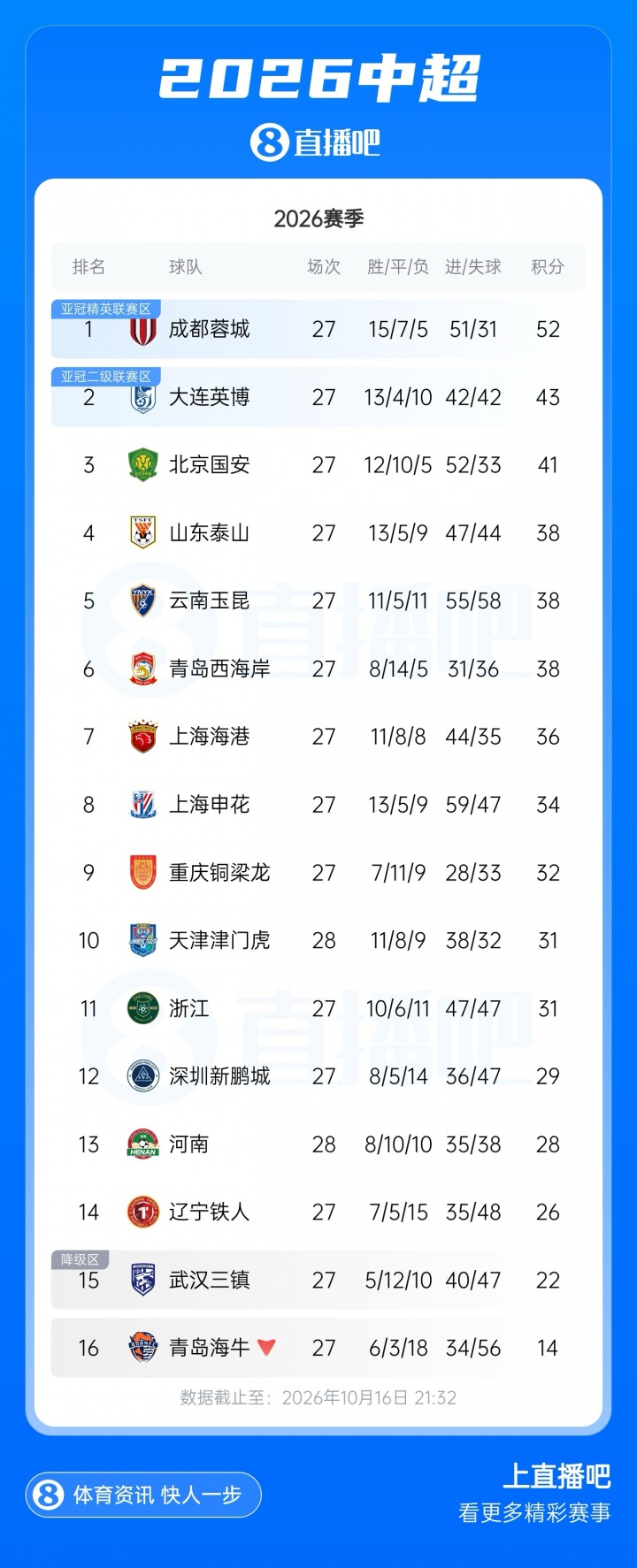 中超积分榜：津门虎基本确定保级，河南先赛领先降级区三镇6分