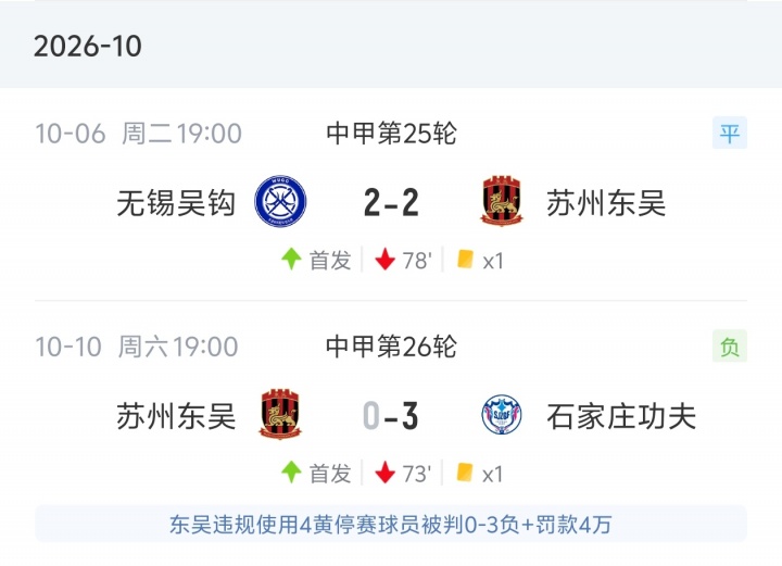 中甲苏州东吴违规使用的累计4黄停赛球员，赛前官方首发统计为3黄