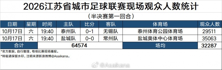 “苏超”半决赛现场人数：泰州vs无锡29511人、盐城vs常州35063人