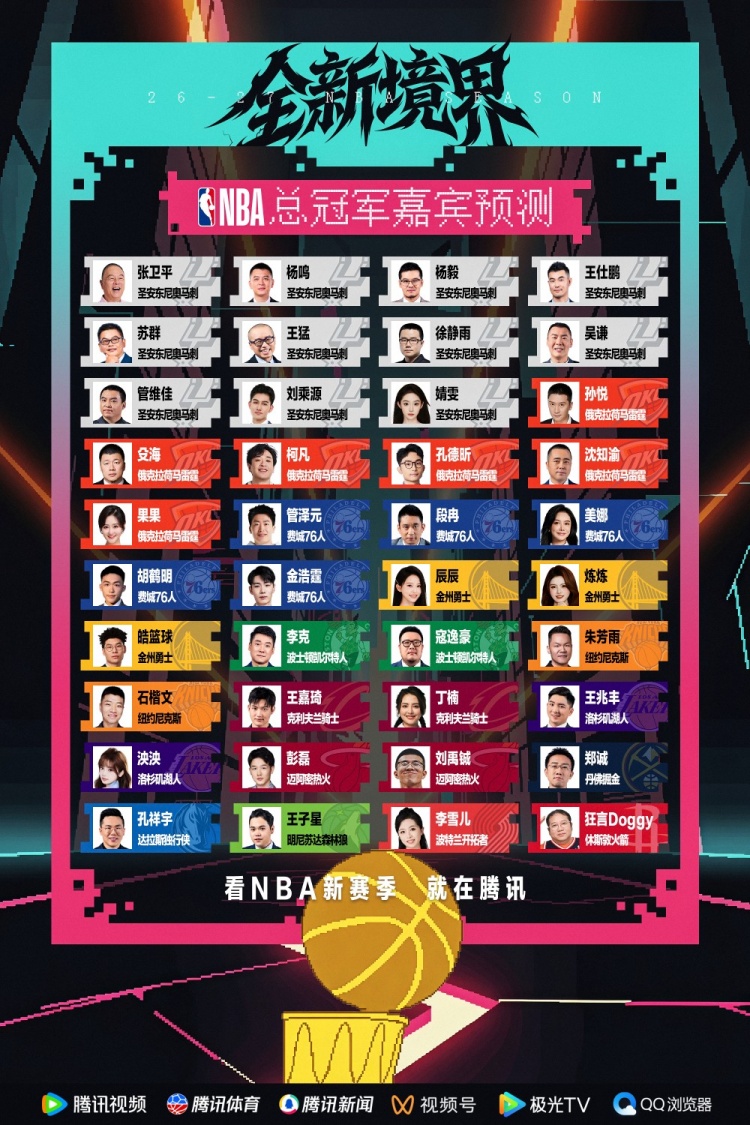 腾讯众解说预测新赛季NBA总冠军：马刺获11票力压雷霆 76人第三多