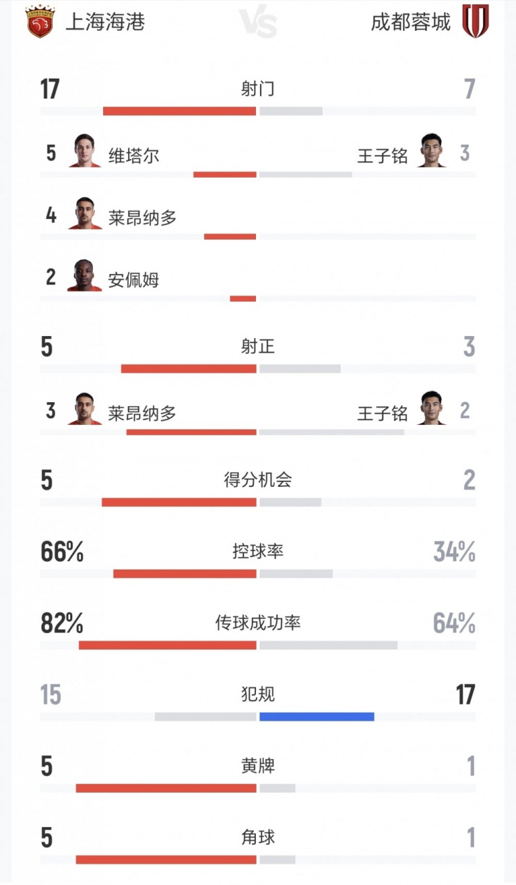海港vs蓉城全场数据：射门17-7、射正5-3、得分机会5-2、黄牌5-1