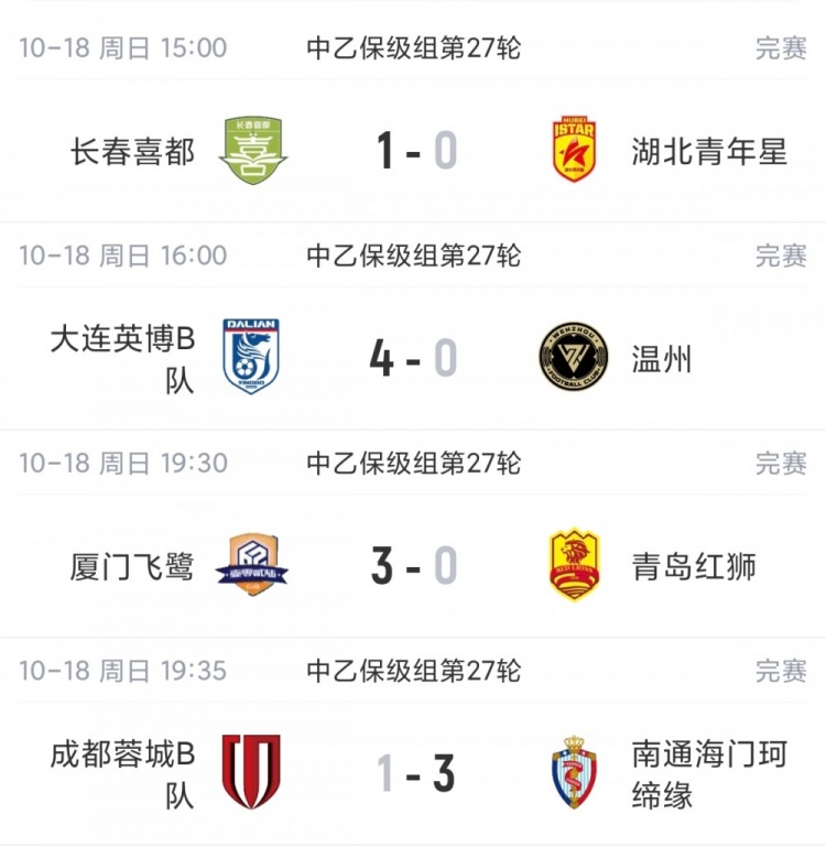 中乙综述：成都蓉城B队7轮不胜距保级线2分，温州惨败保级堪忧