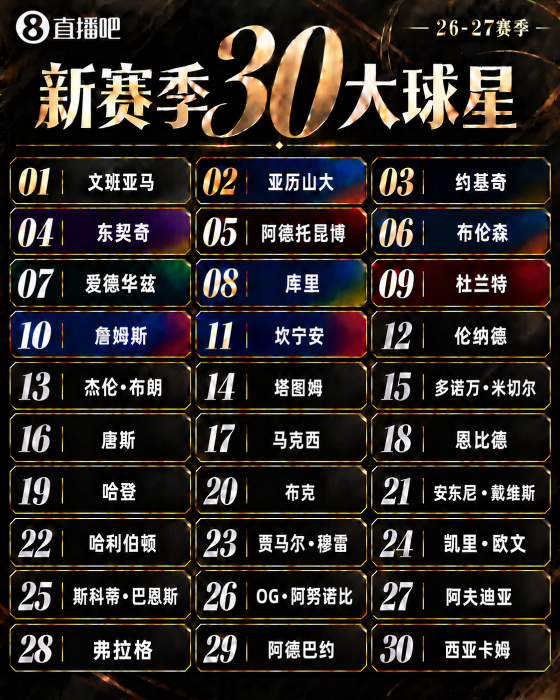 🚨新赛季30大球星：文班鸭梨约基奇前三🔥四星76人一枝独秀！