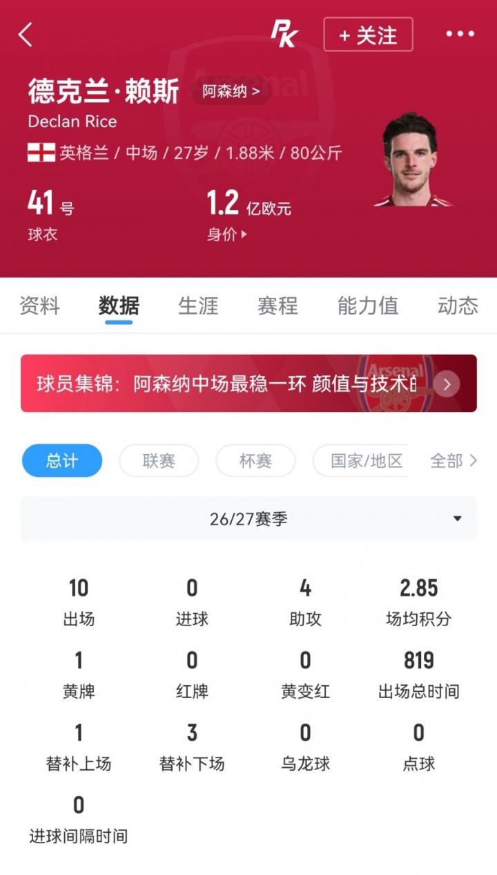 大米留下！罗马诺：赖斯与阿森纳续约进入最后阶段，已谈妥薪资
