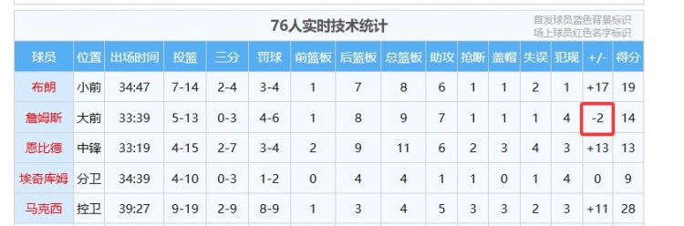 轮换还要梳理！詹姆斯正负值-2 为76人首发中唯一负值