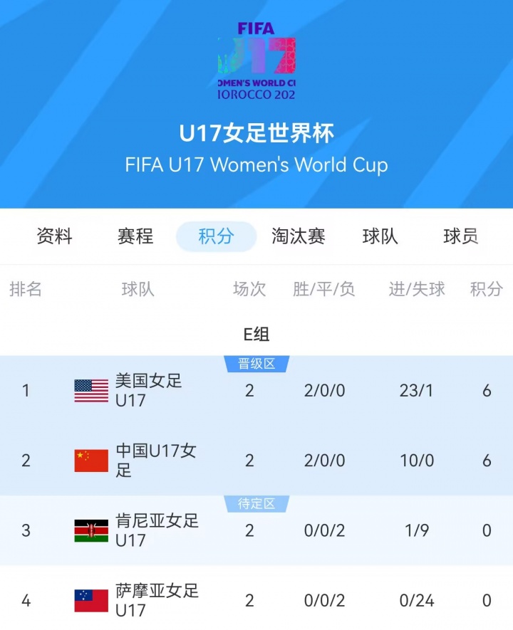 U17女足世界杯积分榜：中国U17女足提前出线，末轮与美国角逐头名