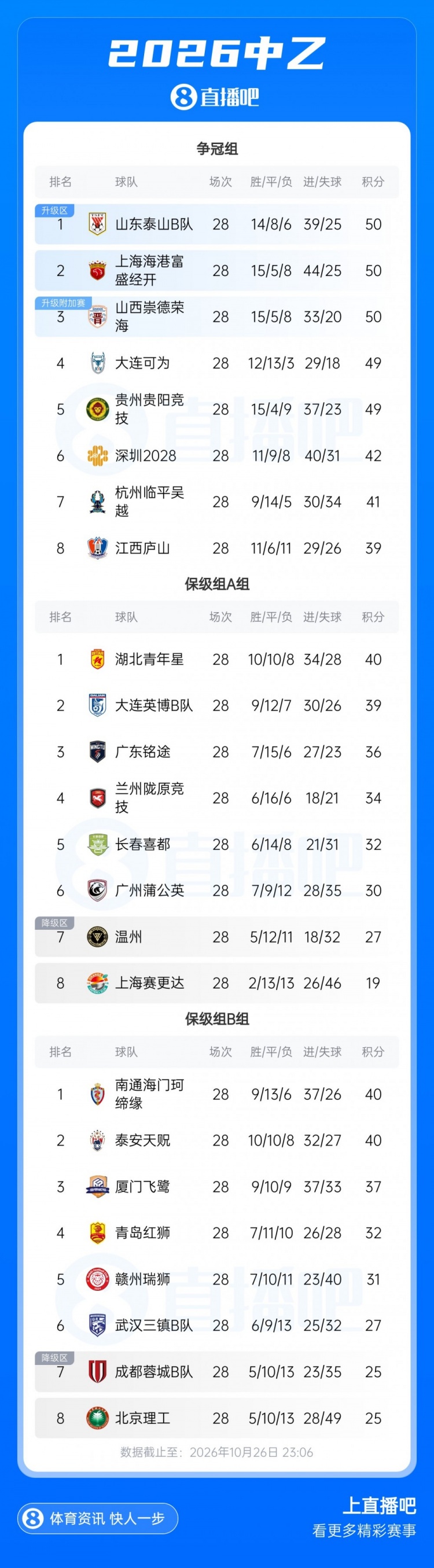 足球报：中乙5队有冲甲希望且只差1分，B队只允许一个冲甲名额